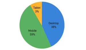 توزیع جهانی کاربران اینترنت بر اساس نوع دستگاه (۲۰۲۴): موبایل ۵۹٪، دسکتاپ ۳۸٪، تبلت ۳٪.